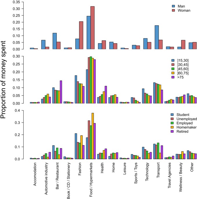 Distribution of sociodemographic characteristics, by need status, A