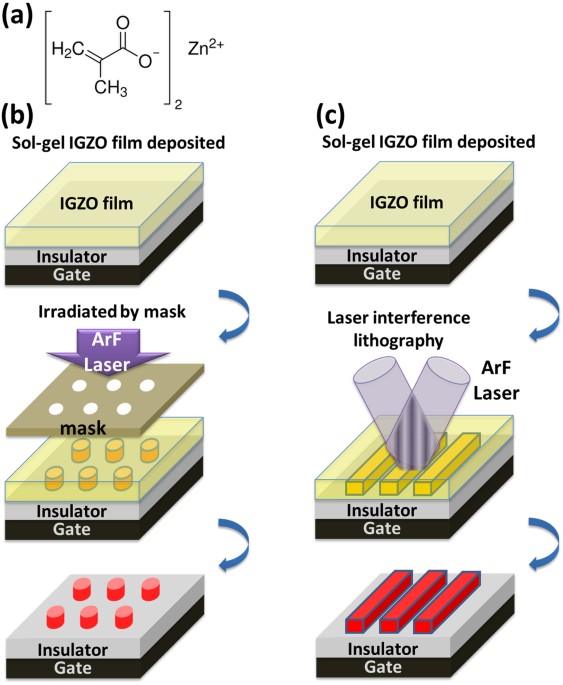 Deep ultraviolet laser direct write for patterning sol-gel InGaZnO  semiconducting micro/nanowires and improving field-effect mobility |  Scientific Reports