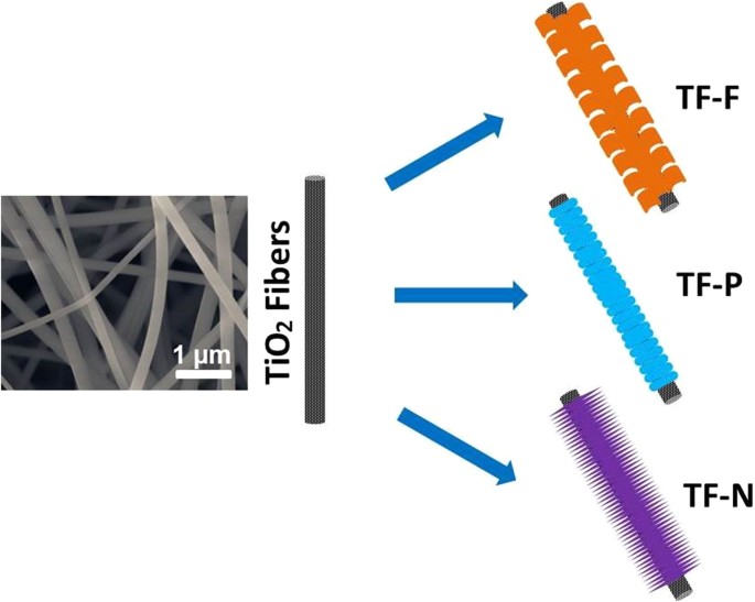 Tio 2 Fibers Supported B Feooh Nanostructures As Efficient Visible Light Photocatalyst And Room Temperature Sensor Scientific Reports