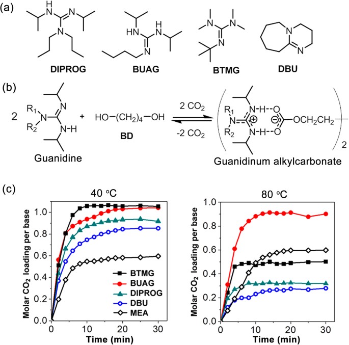 Tuning Organic Carbon Dioxide Absorbents For Carbonation And Decarbonation Scientific Reports