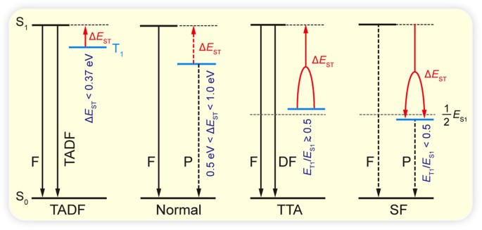 Understanding the Control of Singlet-Triplet Splitting for Organic Exciton  Manipulating: A Combined Theoretical and Experimental Approach | Scientific  Reports