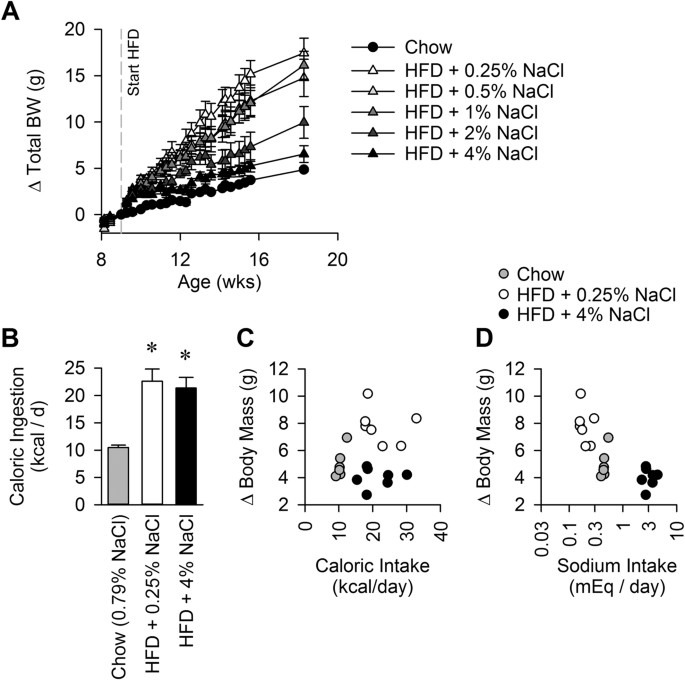 Dietary Sodium Suppresses Digestive Efficiency Via The Renin Angiotensin System Scientific Reports