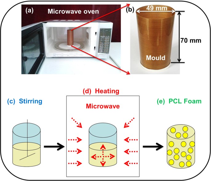 Microwave synthesis and actuation of shape memory polycaprolactone foams  with high speed | Scientific Reports