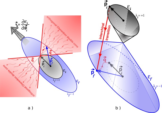 Orthogonal Cherenkov sound in spin-orbit coupled systems | Scientific  Reports
