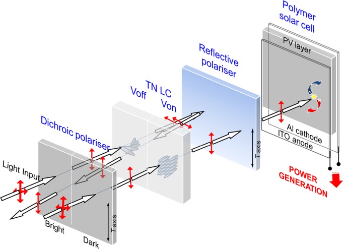 Power generating reflective-type liquid crystal displays using a reflective  polariser and a polymer solar cell | Scientific Reports