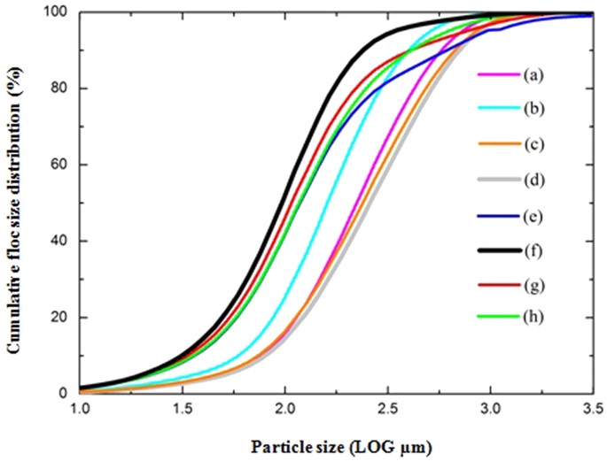 Drainage curves for FLOPAM 4800 with various flocculation polymer