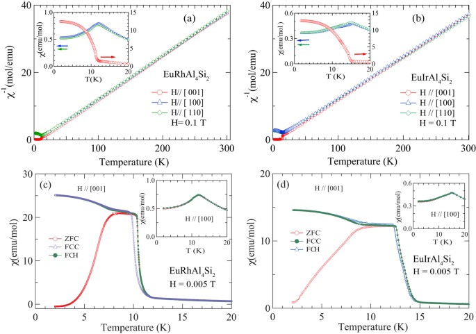 Magnetic anisotropy, unusual hysteresis and putative “up-up-down” magnetic  structure in EuTAl4Si2 (T = Rh and Ir) | Scientific Reports