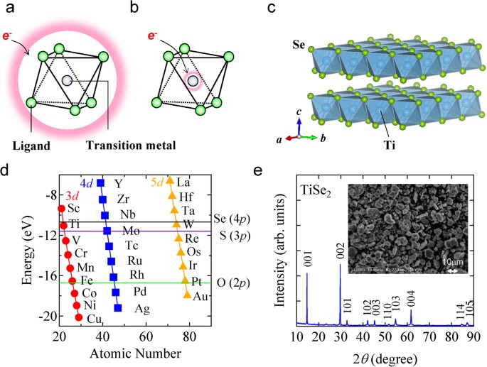 Rechargeable Magnesium Ion Battery Based On A Tise 2 Cathode With D P Orbital Hybridized Electronic Structure Scientific Reports