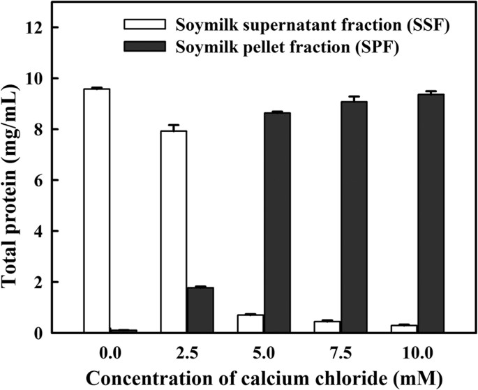 Coagulation Of B Conglycinin Glycinin And Isoflavones Induced By Calcium Chloride In Soymilk Scientific Reports Coagulation Of B Conglycinin Glycinin And Isoflavones Induced By Calcium Chloride In Soymilk Scientific Reports
