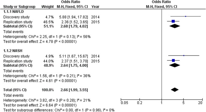 Copy Number Variation In Exportin 4 Xpo4 Gene And Its Association With Histological Severity Of Non Alcoholic Fatty Liver Disease Scientific Reports