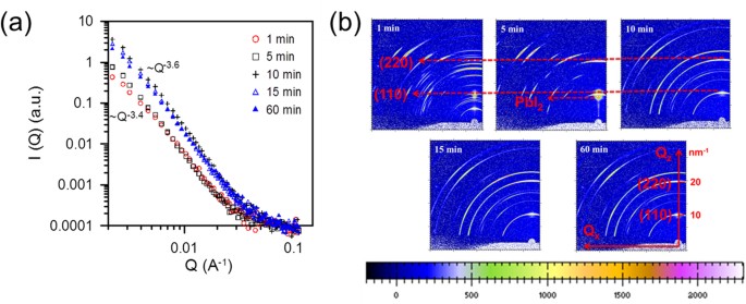 How to GIWAXS: Grazing Incidence Wide Angle X‐Ray Scattering Applied to  Metal Halide Perovskite Thin Films - Steele - 2023 - Advanced Energy  Materials - Wiley Online Library