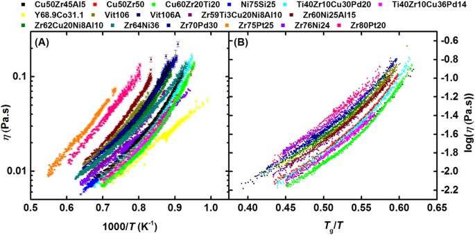 Viscosity Viscosity