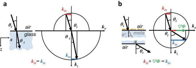 Control of optical spin hall shift in phase-discontinuity metasurface by weak value measurement post-selection