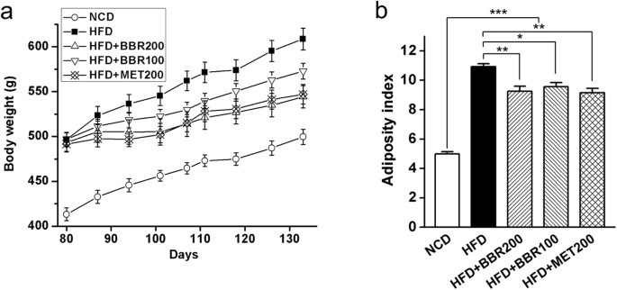 high fat diet obesity depend on tlr5