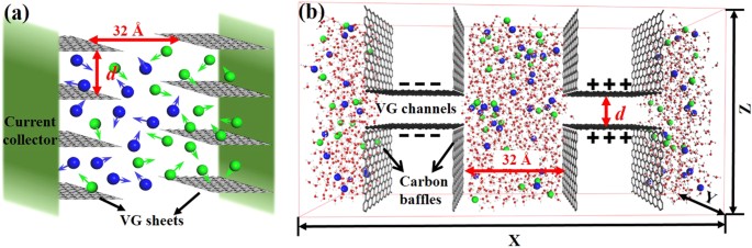 Molecular Insights Into Aqueous Nacl Electrolytes Confined Within Vertically Oriented Graphenes Scientific Reports