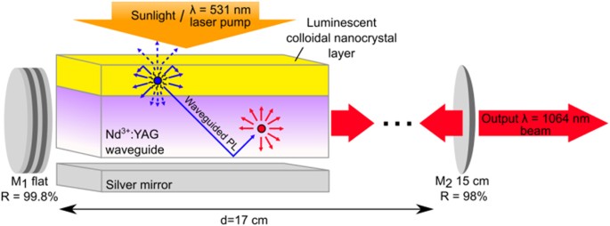 A path to practical Solar Pumped Lasers via Radiative Energy Transfer |  Scientific Reports