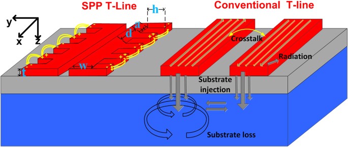 On Chip Sub Terahertz Surface Plasmon Polariton Transmission Lines In Cmos Scientific Reports On Chip Sub Terahertz Surface Plasmon Polariton Transmission Lines In Cmos Scientific Reports