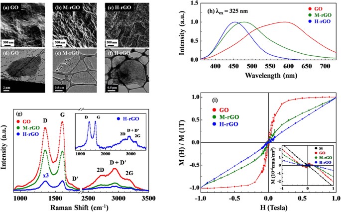 Visualizing Chemical States And Defects Induced Magnetism Of Graphene Oxide By Spatially Resolved X Ray Microscopy And Spectroscopy Scientific Reports