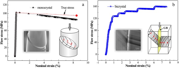 Microscale deformation behavior of bicrystal boundaries in pure tin (Sn)  using micropillar compression - ScienceDirect