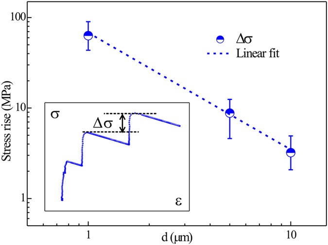 Microscale deformation behavior of bicrystal boundaries in pure tin (Sn)  using micropillar compression - ScienceDirect