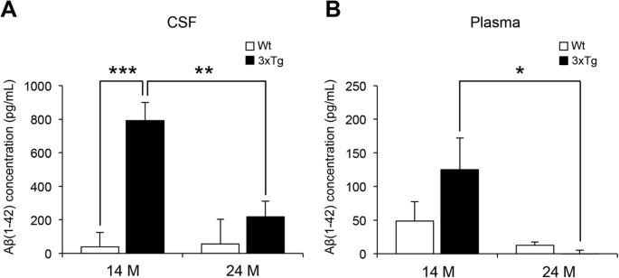 Abnormalities Of Plasma Cytokines And Spleen In Senile App Ps1 Tau Transgenic Mouse Model Scientific Reports Abnormalities Of Plasma Cytokines And Spleen In Senile App Ps1 Tau Transgenic Mouse Model Scientific Reports