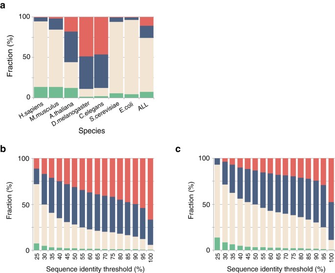Deciphering supramolecular structures with protein-protein interaction network modeling