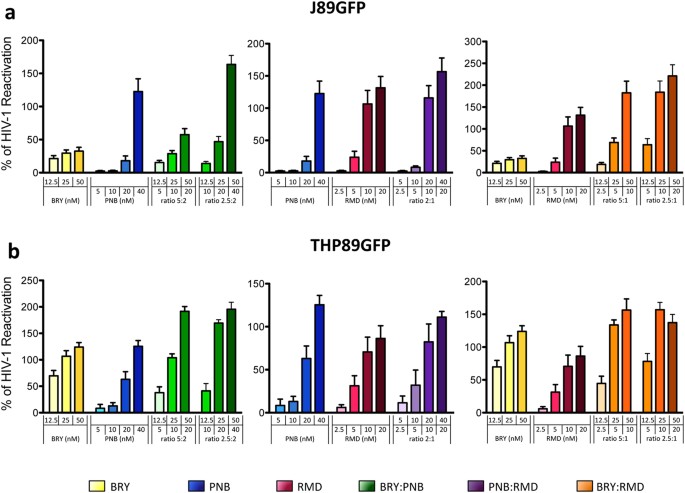 Synergistic Activation Of Latent Hiv 1 Expression By Novel Histone Deacetylase Inhibitors And Bryostatin 1 Scientific Reports Synergistic Activation Of Latent Hiv 1 Expression By Novel Histone Deacetylase Inhibitors And Bryostatin 1 Scientific Reports
