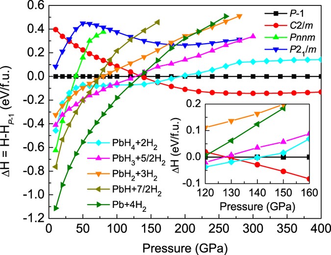 Pressure Induced Superconductivity In H 2 Containing Hydride Pbh 4 H 2 2 Scientific Reports