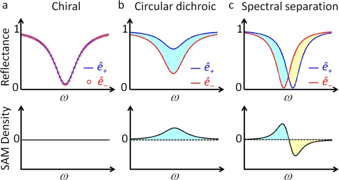 Spectral Separation Of Optical Spin Based On Antisymmetric Fano Resonances Scientific Reports