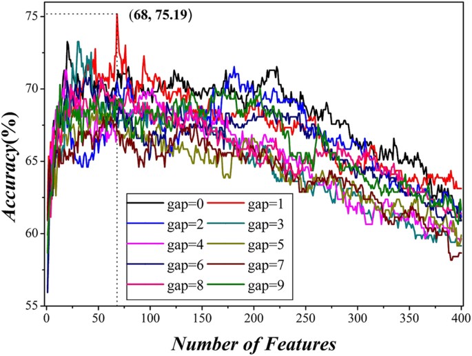 Predicting Cancerlectins By The Optimal G Gap Dipeptides Scientific Reports