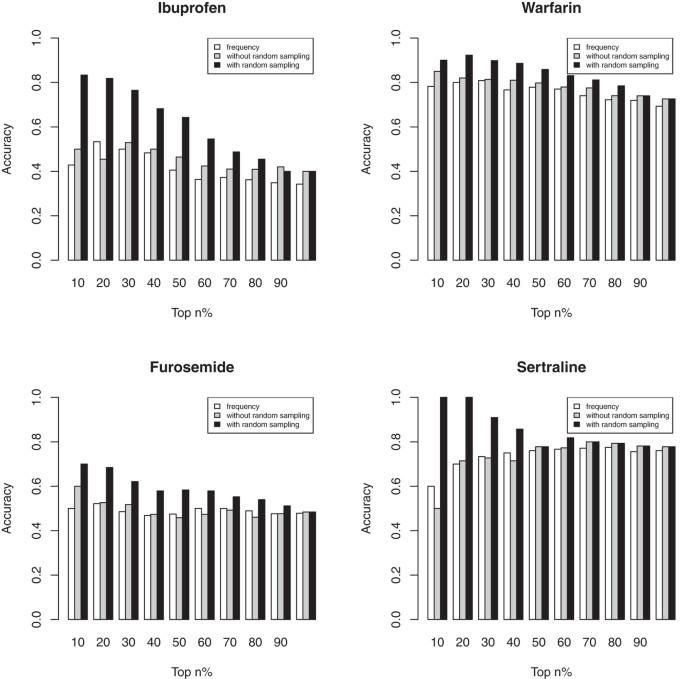 A Novel Algorithm For Analyzing Drug Drug Interactions From Medline Literature Scientific Reports