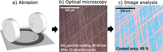 Quantitative image analysis for evaluating the abrasion resistance of  nanoporous silica films on glass | Scientific Reports
