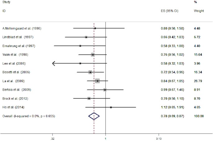 Vitamin c intake and risk of renal cell carcinoma: a meta-analysis