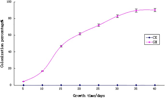 Proteomic analysis of symbiotic proteins of glomus mosseae and amorpha fruticosa