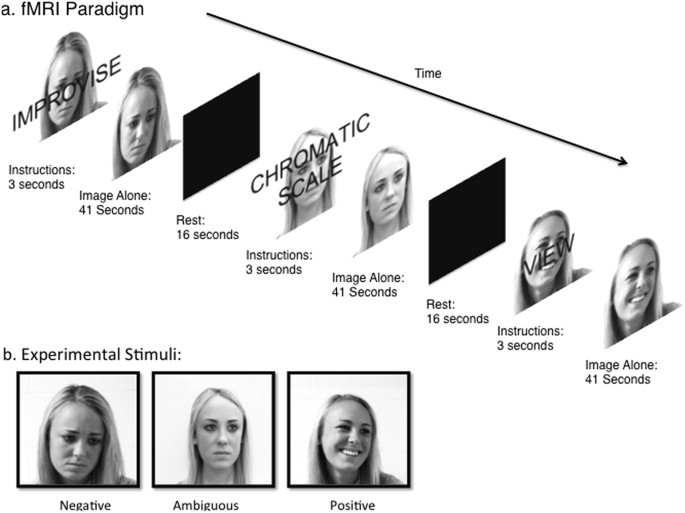 Emotional Intent Modulates The Neural Substrates Of Creativity An Fmri Study Of Emotionally Targeted Improvisation In Jazz Musicians Scientific Reports