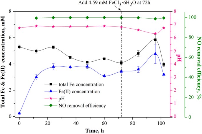 Pathway Of Feedta Transformation And Its Impact On Performance Of Nox Removal In A Chemical Absorption Biological Reduction Integrated Process Scientific Reports