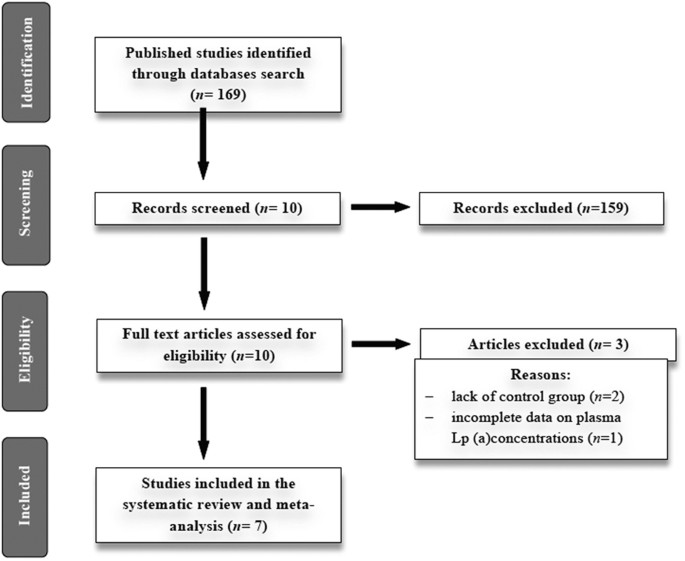 Impact of L-carnitine on plasma lipoprotein(a) concentrations: A systematic  review and meta-analysis of randomized controlled trials | Scientific  Reports