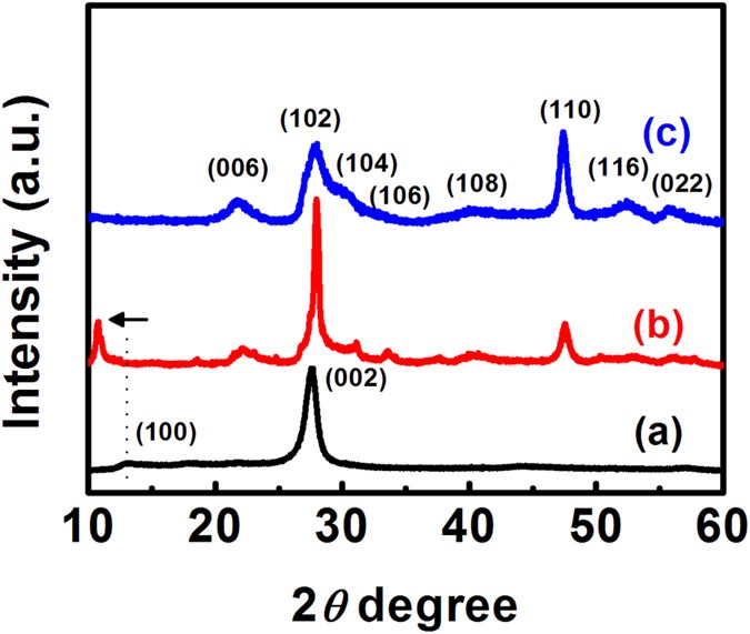 Hierarchical Sheet On Sheet Znin 2 S 4 G C 3 N 4 Heterostructure With Highly Efficient Photocatalytic H 2 Production Based On Photoinduced Interfacial Charge Transfer Scientific Reports Hierarchical Sheet On Sheet Znin 2 S 4 G C 3 N 4 Heterostructure With Highly Efficient Photocatalytic H 2 Production Based On Photoinduced Interfacial Charge Transfer Scientific Reports