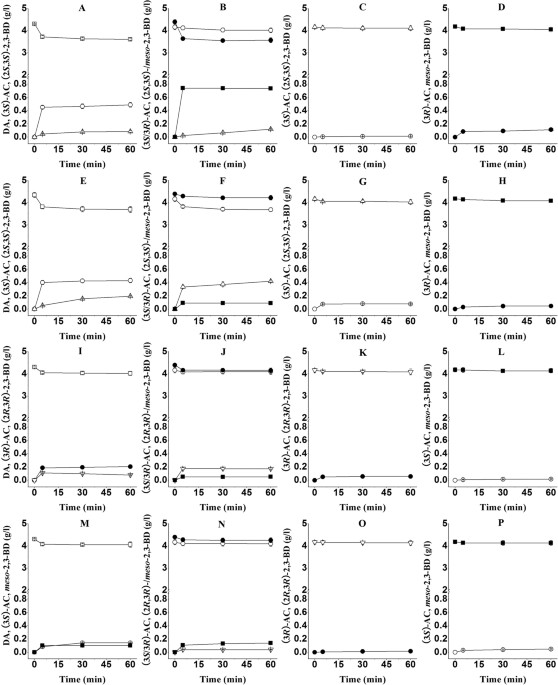 Mechanism Of 2 3 Butanediol Stereoisomers Formation In A Newly Isolated Serratia Sp T241 Scientific Reports