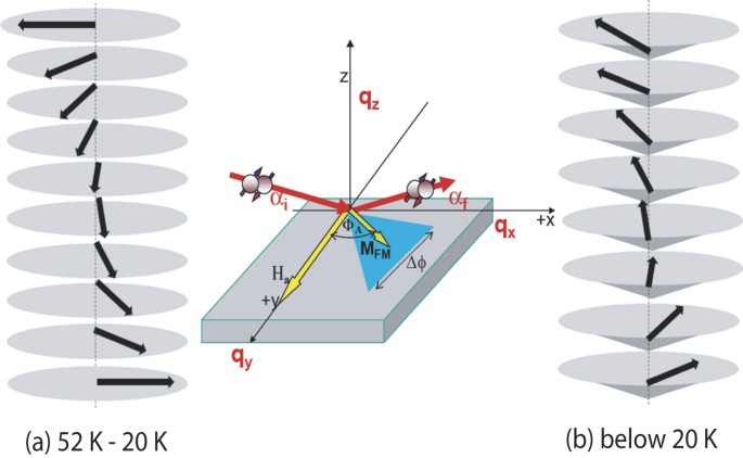 Electric Field‐Driven Rotation of Magnetic Vortex Originating from