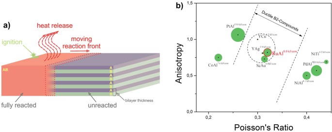 Ru/Al Multilayers Integrate Maximum Energy Density and Ductility 