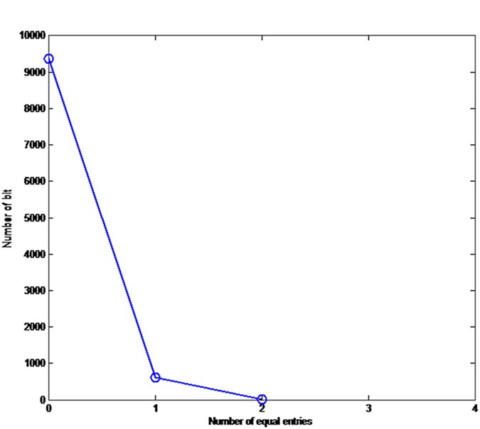 Quantum Hash Function And Its Application To Privacy Amplification In Quantum Key Distribution Pseudo Random Number Generation And Image Encryption Scientific Reports Quantum Hash Function And Its Application To Privacy Amplification In Quantum Key Distribution Pseudo Random Number Generation And Image Encryption Scientific Reports