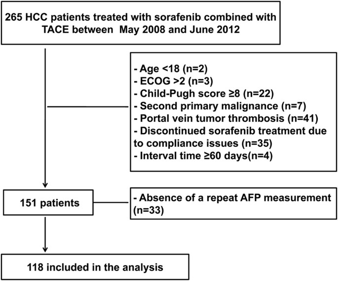 The Prognostic Value of Alpha-Fetoprotein Response for Advanced-Stage  Hepatocellular Carcinoma Treated with Sorafenib Combined with Transarterial  Chemoembolization | Scientific Reports