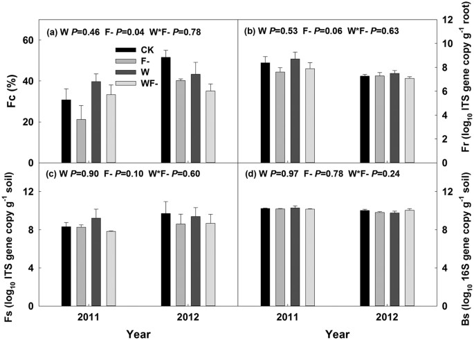 Arbuscular Mycorrhizal Fungi Regulate Soil Respiration And Its Response To Precipitation Change In A Semiarid Steppe Scientific Reports