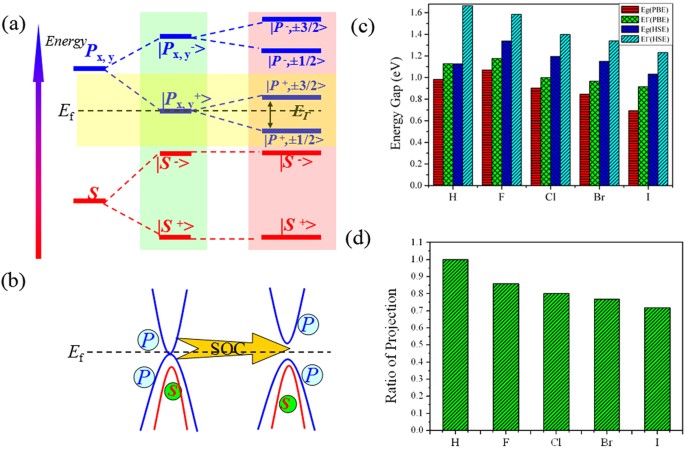 Unexpected Giant Gap Quantum Spin Hall Insulator In Chemically Decorated Plumbene Monolayer Scientific Reports Unexpected Giant Gap Quantum Spin Hall Insulator In Chemically Decorated Plumbene Monolayer Scientific Reports