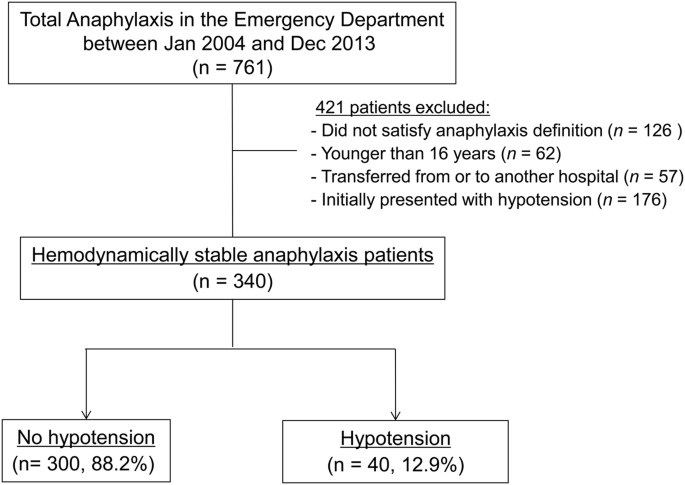 Should Adrenaline Be Used In Patients With Hemodynamically Stable Anaphylaxis Incident Case Control Study Nested Within A Retrospective Cohort Study Scientific Reports