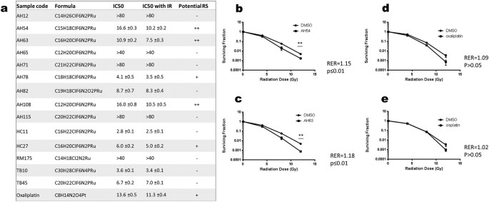 Radiosensitisation Of Human Colorectal Cancer Cells By Ruthenium