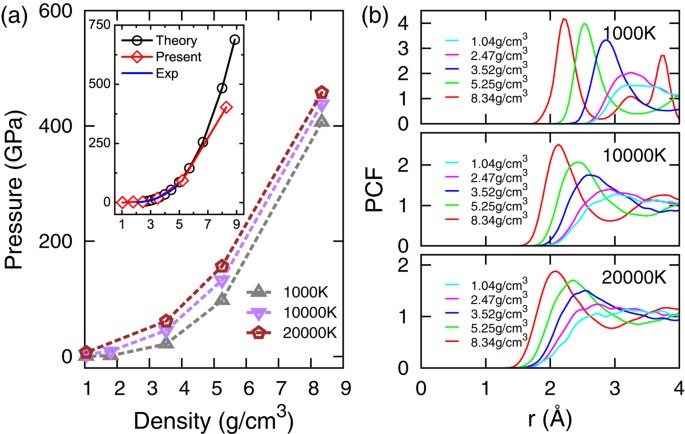 First Principles Investigation To Ionization Of Argon Under