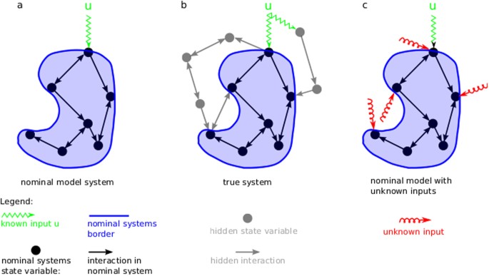 Learning (from) the errors of a systems biology model | Scientific 