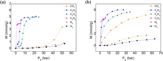 Tunable Integration Of Absorption Membrane Adsorption For Efficiently Separating Low Boiling Gas Mixtures Near Normal Temperature Scientific Reports